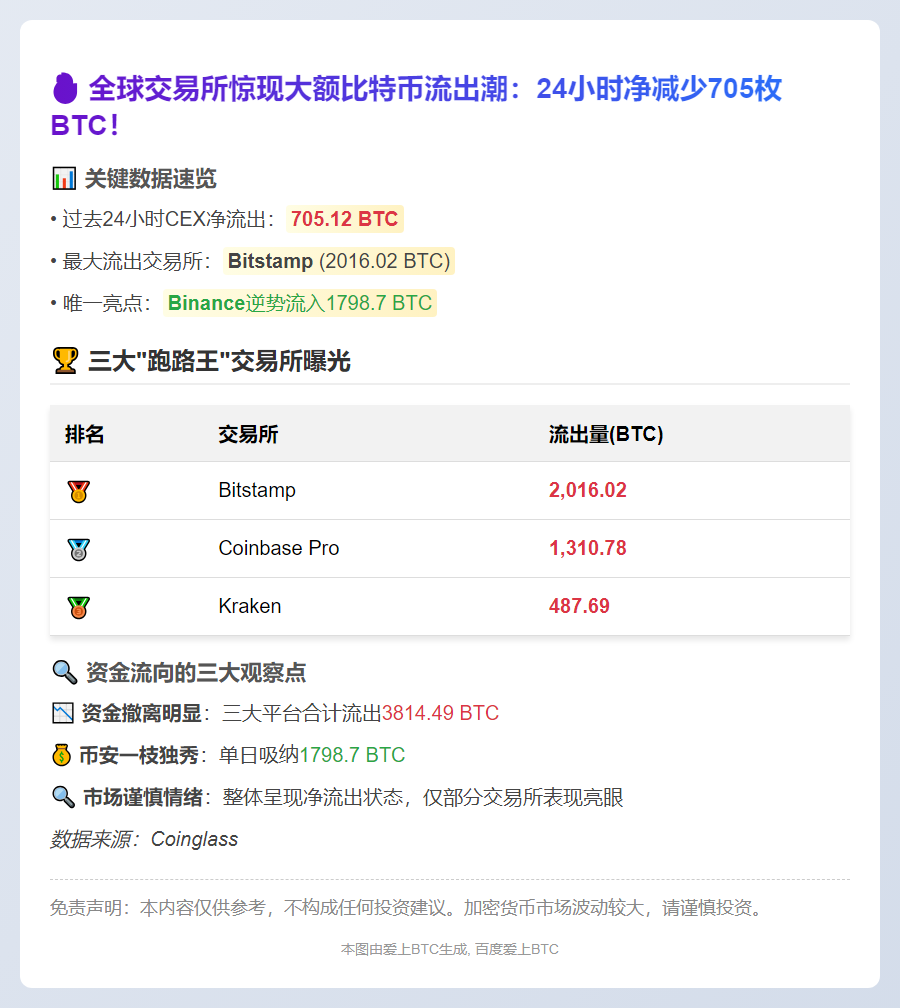 比特币24小时净流出705枚