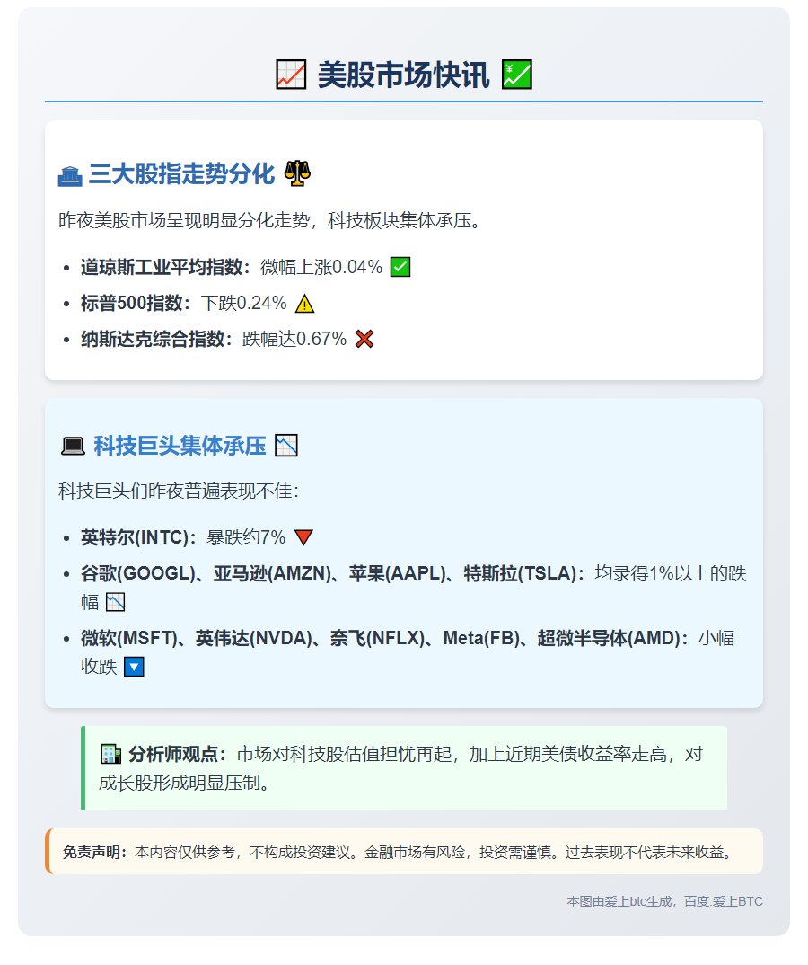 美股收盘涨跌互现