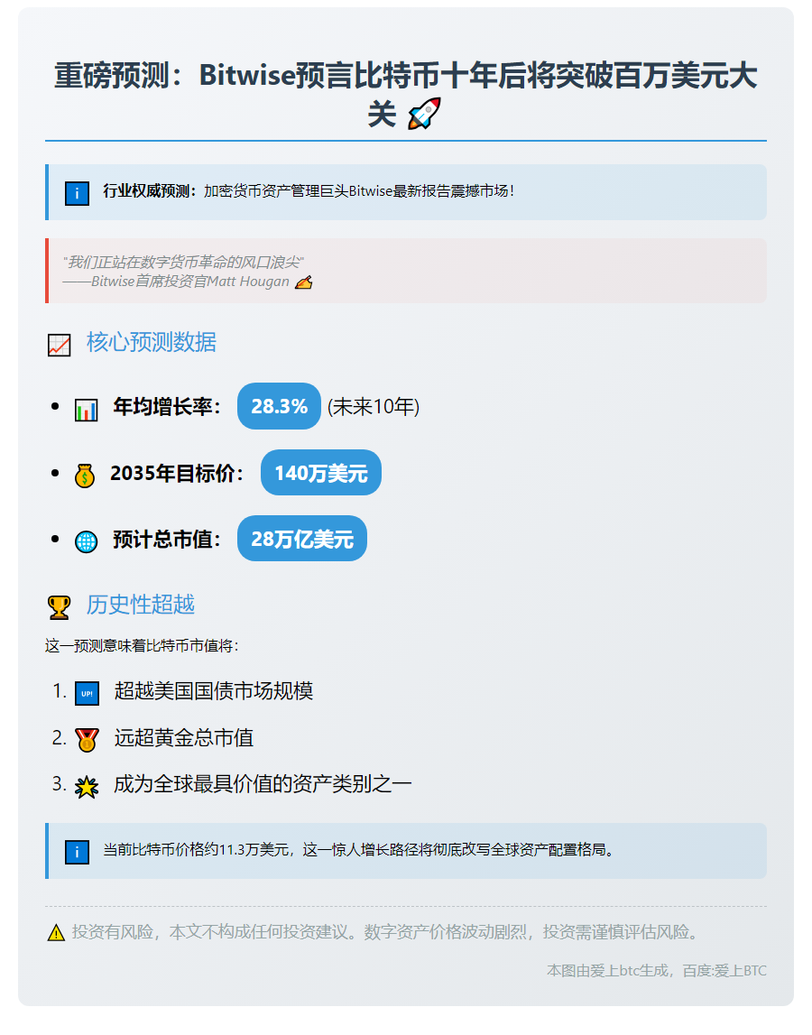 比特币或涨至140万美元，年均增长28%