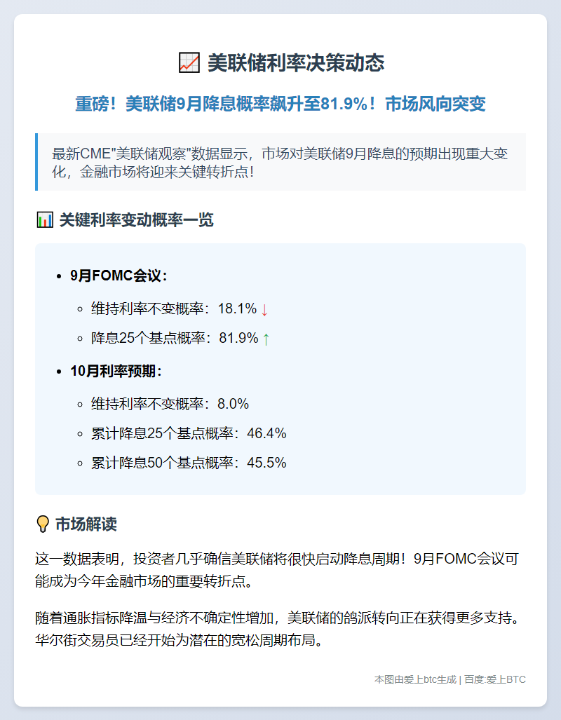 美联储9月降息概率达81.9%