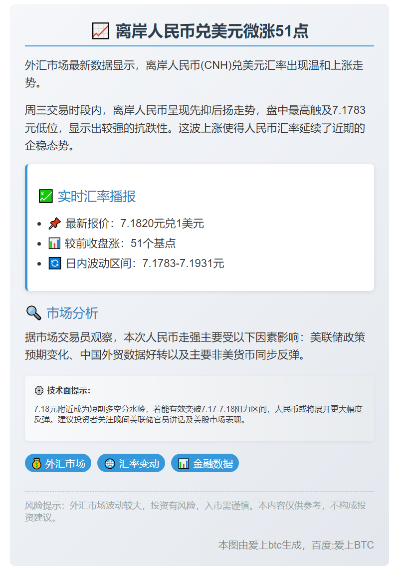 离岸人民币兑美元微涨51点