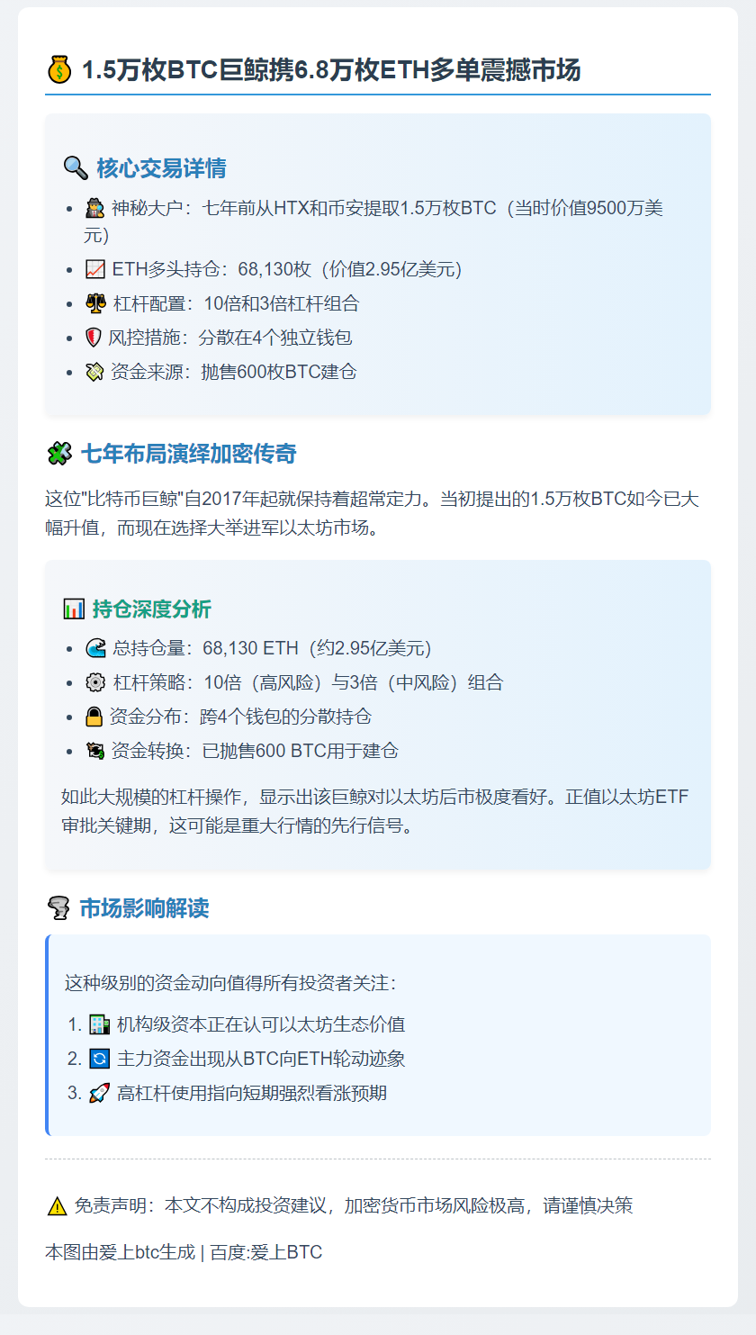 1.5万枚BTC巨鲸持6.8万枚ETH多单