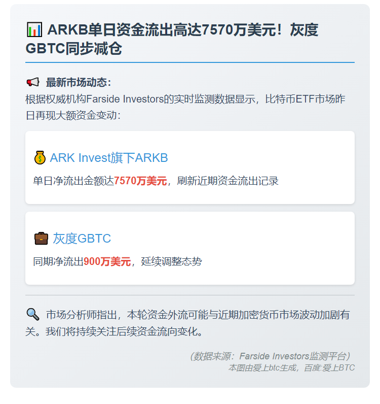 ARKB单日净流出7570万美元
