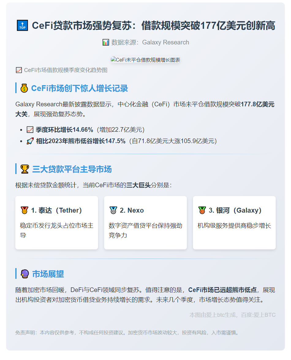 "CeFi借款规模达178亿！环比增14.7%"
