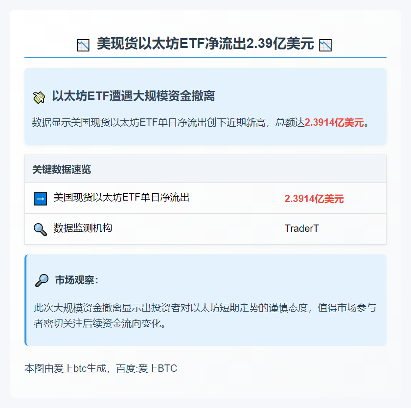 美现货以太坊ETF净流出2.39亿美元