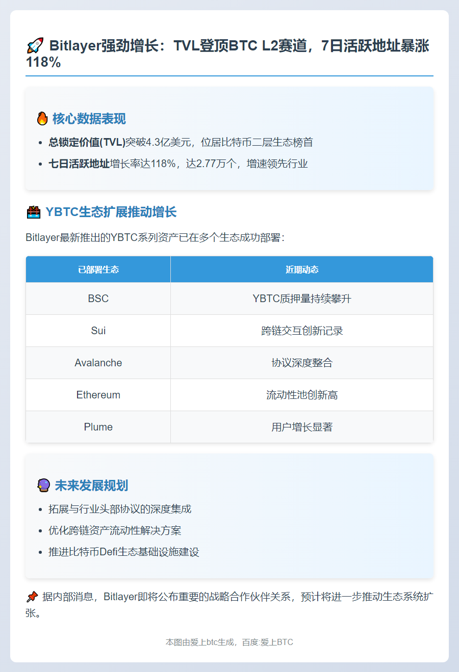Bitlayer 7日地址激增118%，TVL跃居BTC L2第一