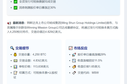 香港建商4.83亿美元购入4250枚比特币