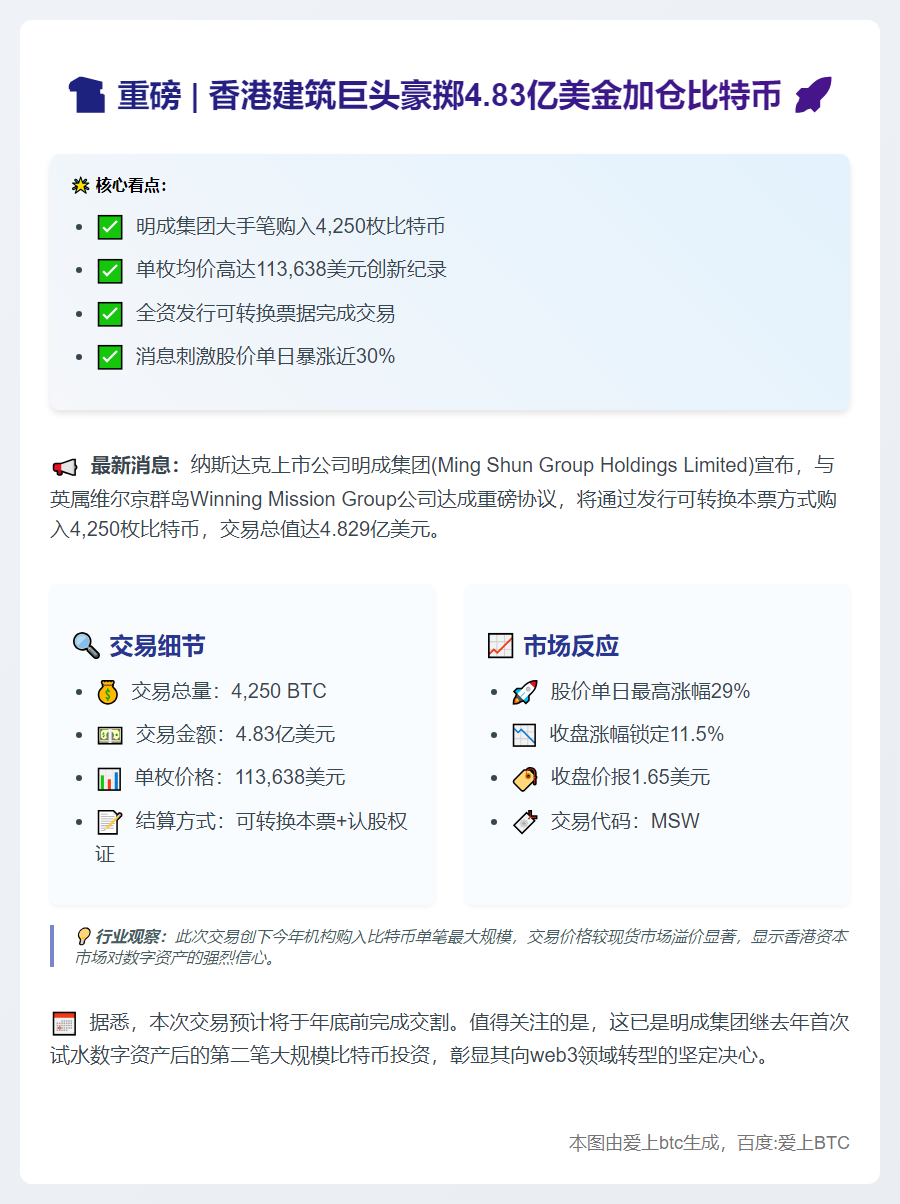 香港建商4.83亿美元购入4250枚比特币