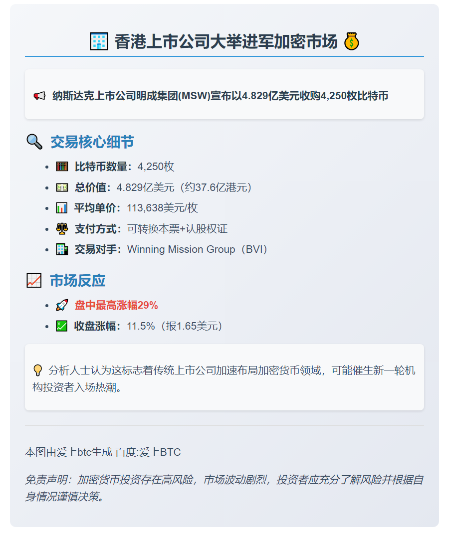 香港建筑公司4.83亿美元购入4250枚比特币