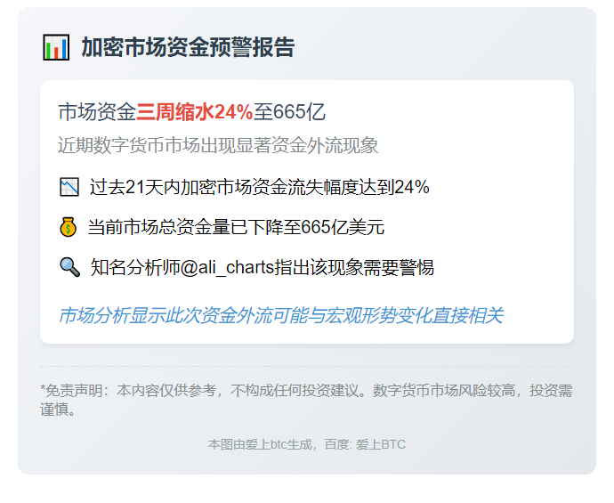 加密市场资金三周缩水24%至665亿