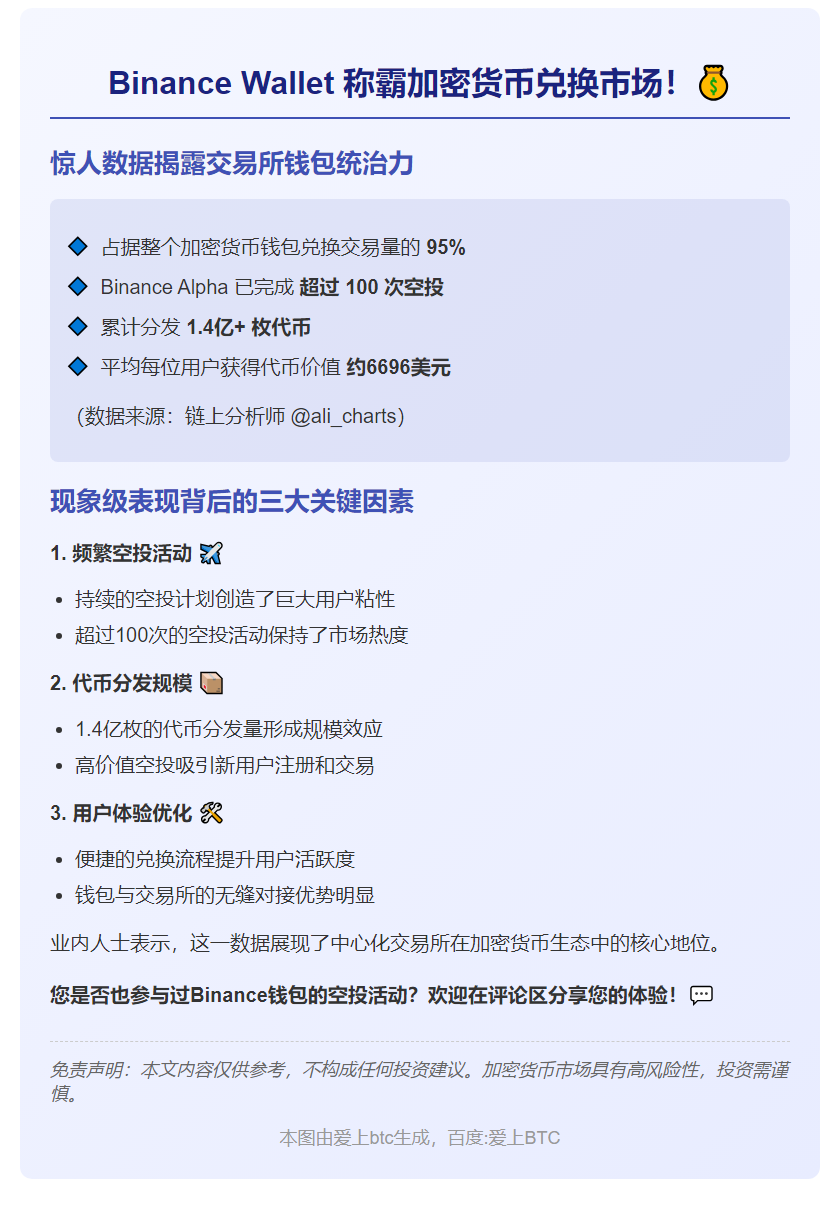 Binance Wallet占加密货币兑换交易量95%