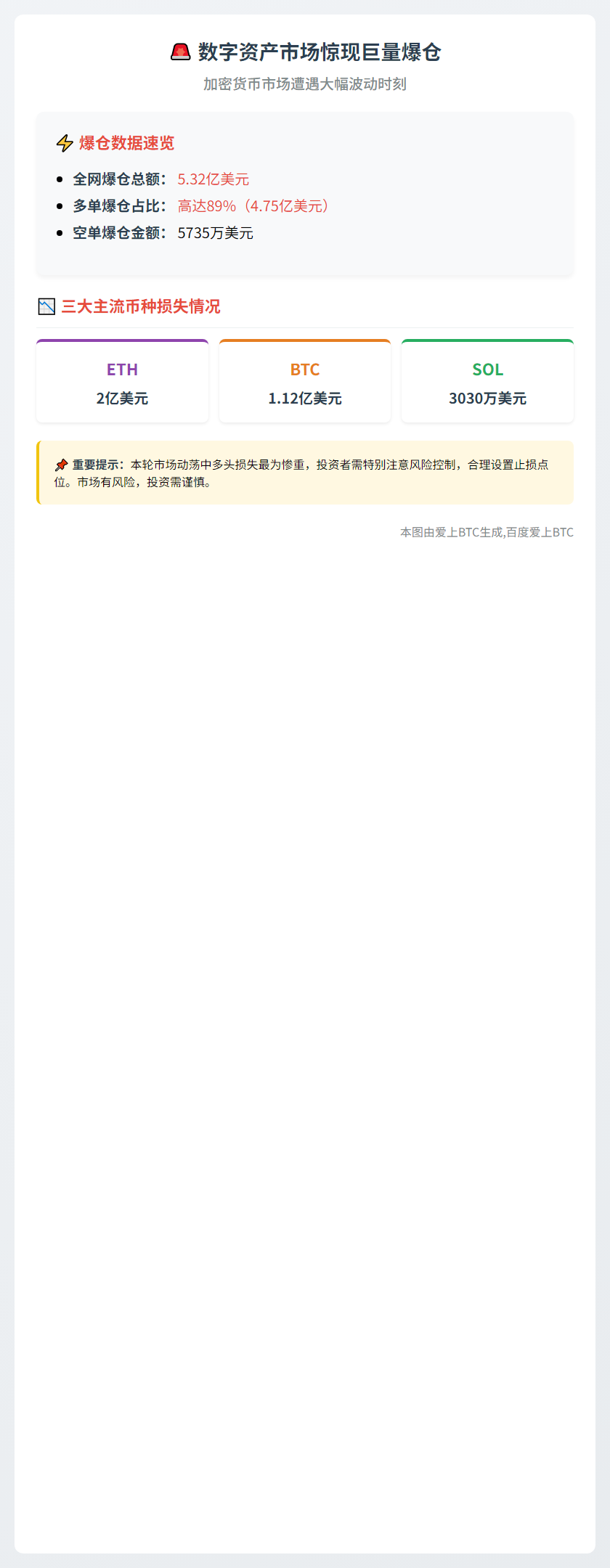 24小时爆仓5.32亿 多单为主