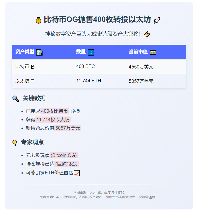 比特币OG抛售400枚转投以太坊，持仓超5000万美元