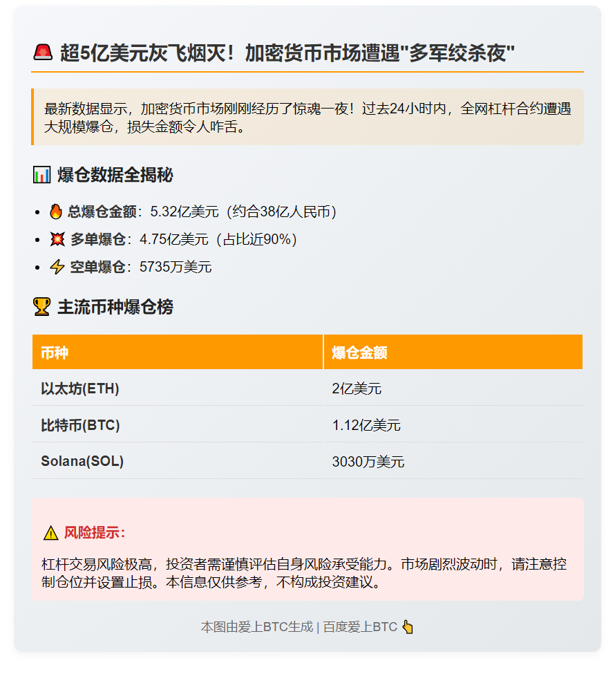 24小时全网爆仓5.32亿 主爆多单