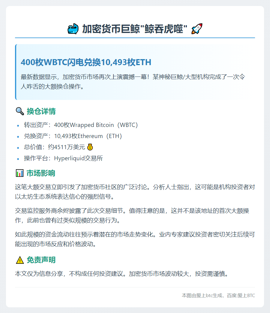 巨鲸抛售400枚WBTC换10,493枚ETH