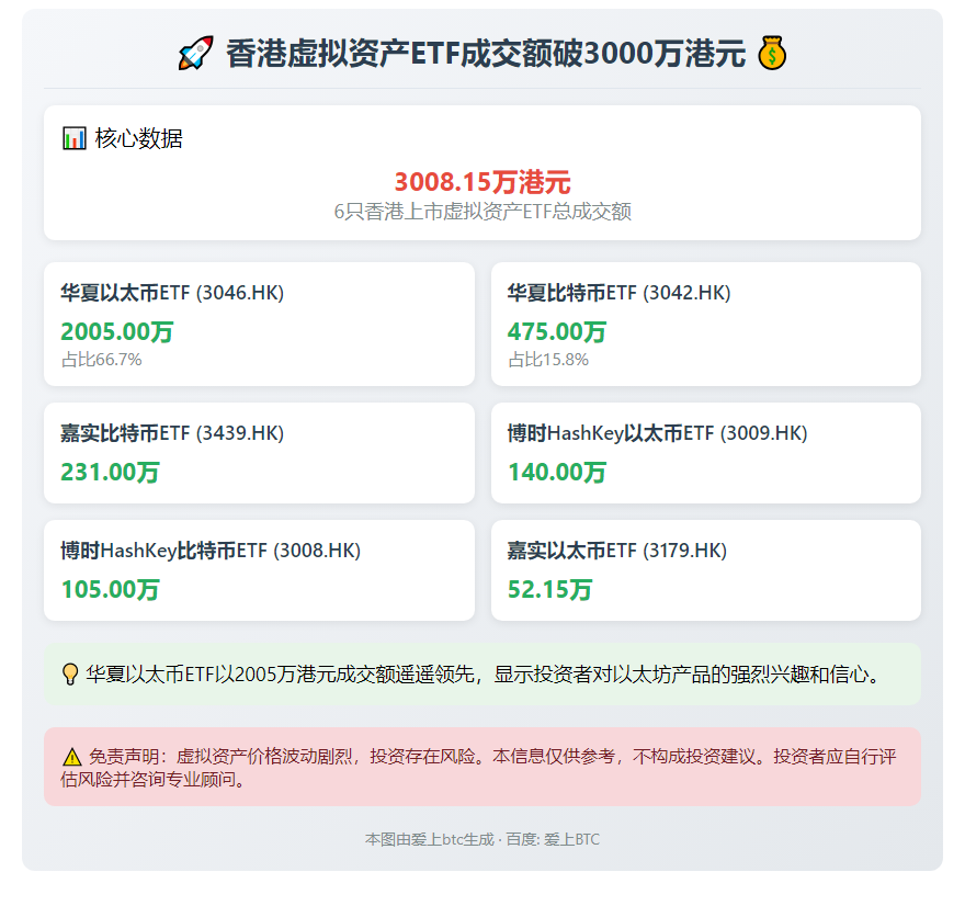 港虚拟资产ETF成交额破3000万