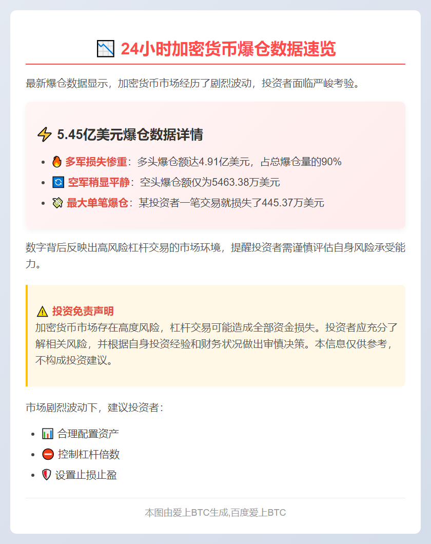 24小时全网爆仓5.45亿 单笔最高445万
