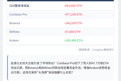 7日CEX净流出64万枚ETH