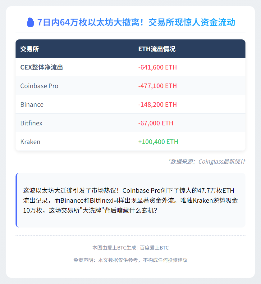 7日CEX净流出64万枚ETH