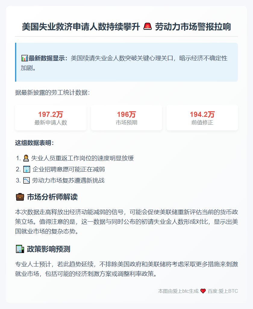 美续请失业金人数增至197万 超预期