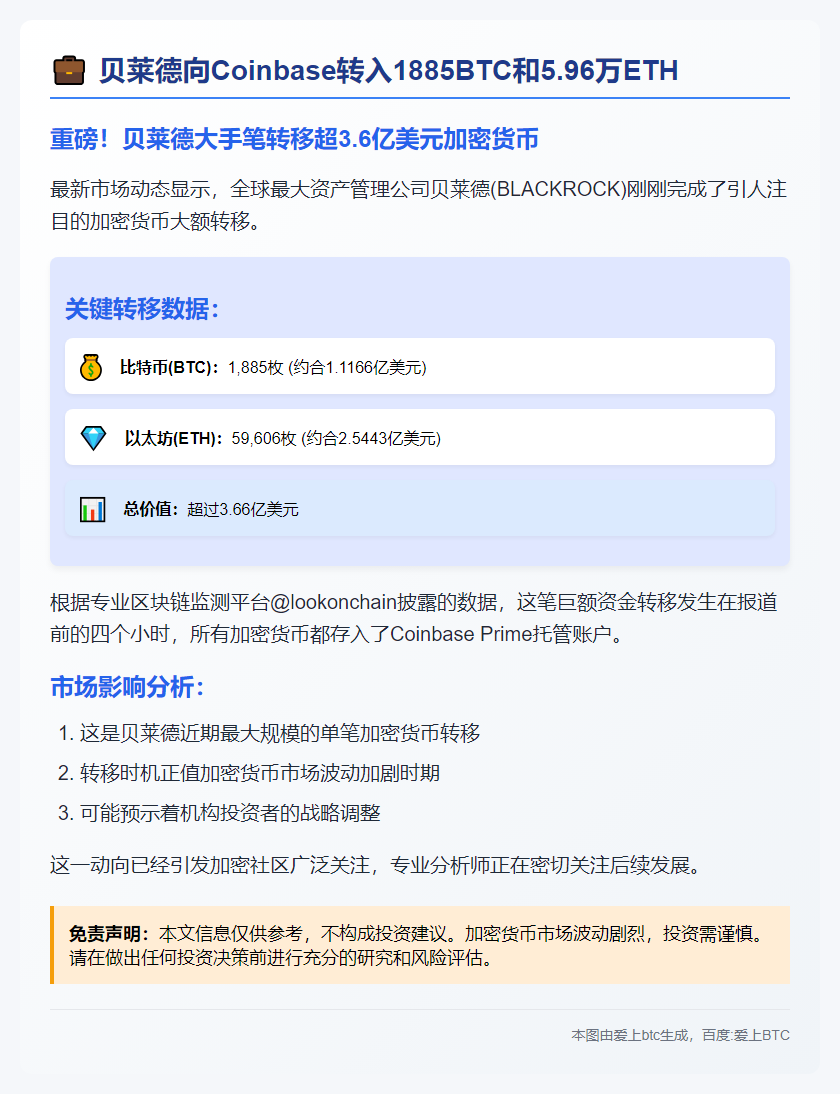 贝莱德向Coinbase转入1885BTC和5.96万ETH