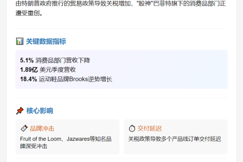 巴菲特消费品业务受特朗普关税冲击