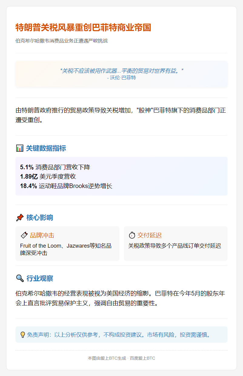 巴菲特消费品业务受特朗普关税冲击