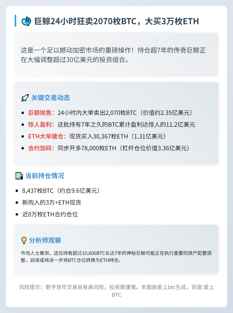 巨鲸24小时狂卖2070枚BTC，大买3万枚ETH