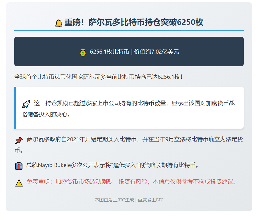 萨尔瓦多持6256枚比特币