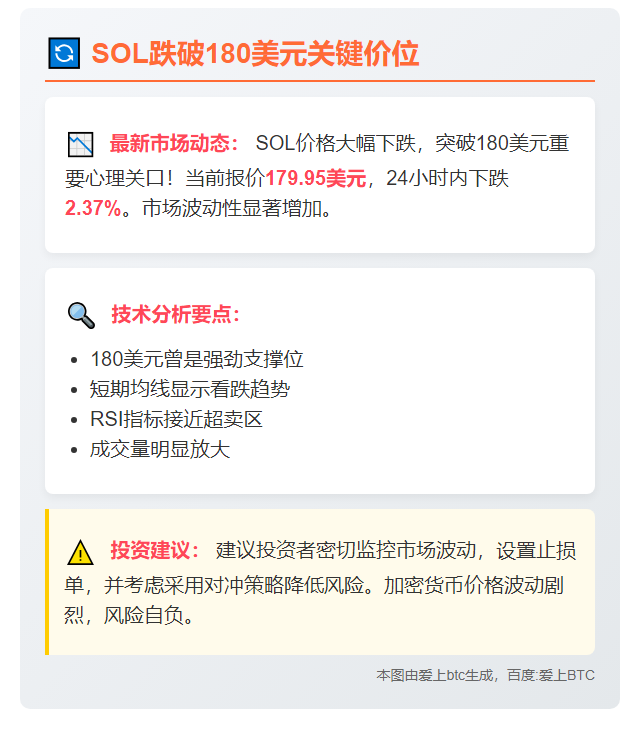 SOL跌破180美元