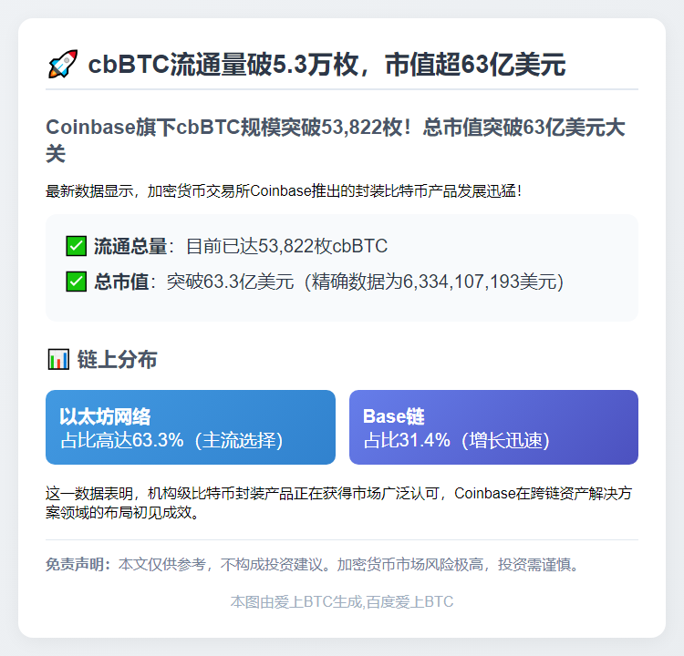 cbBTC流通量破5.3万枚，市值超63亿美元