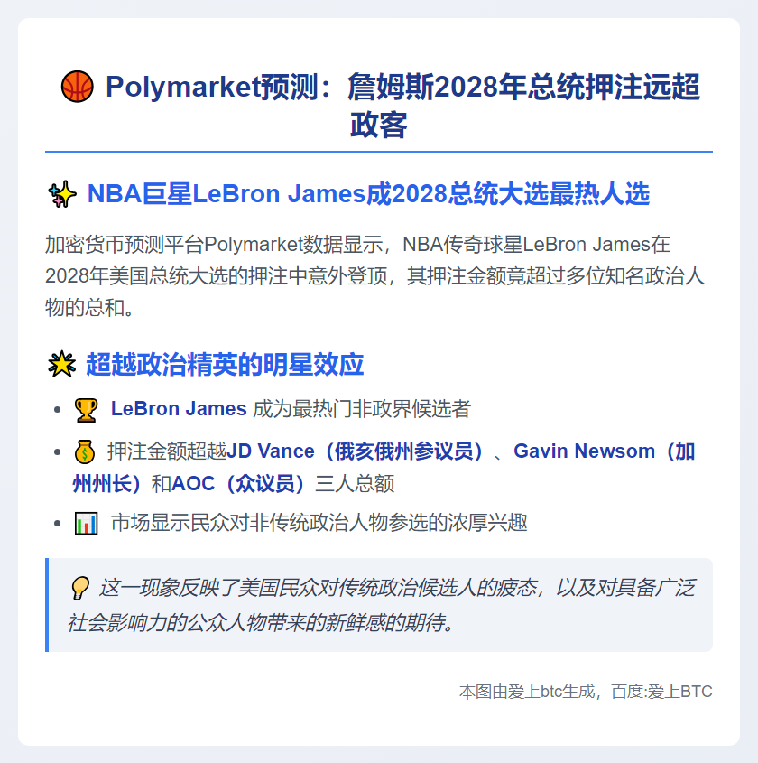 Polymarket：詹姆斯2028年总统押注远超其他政客