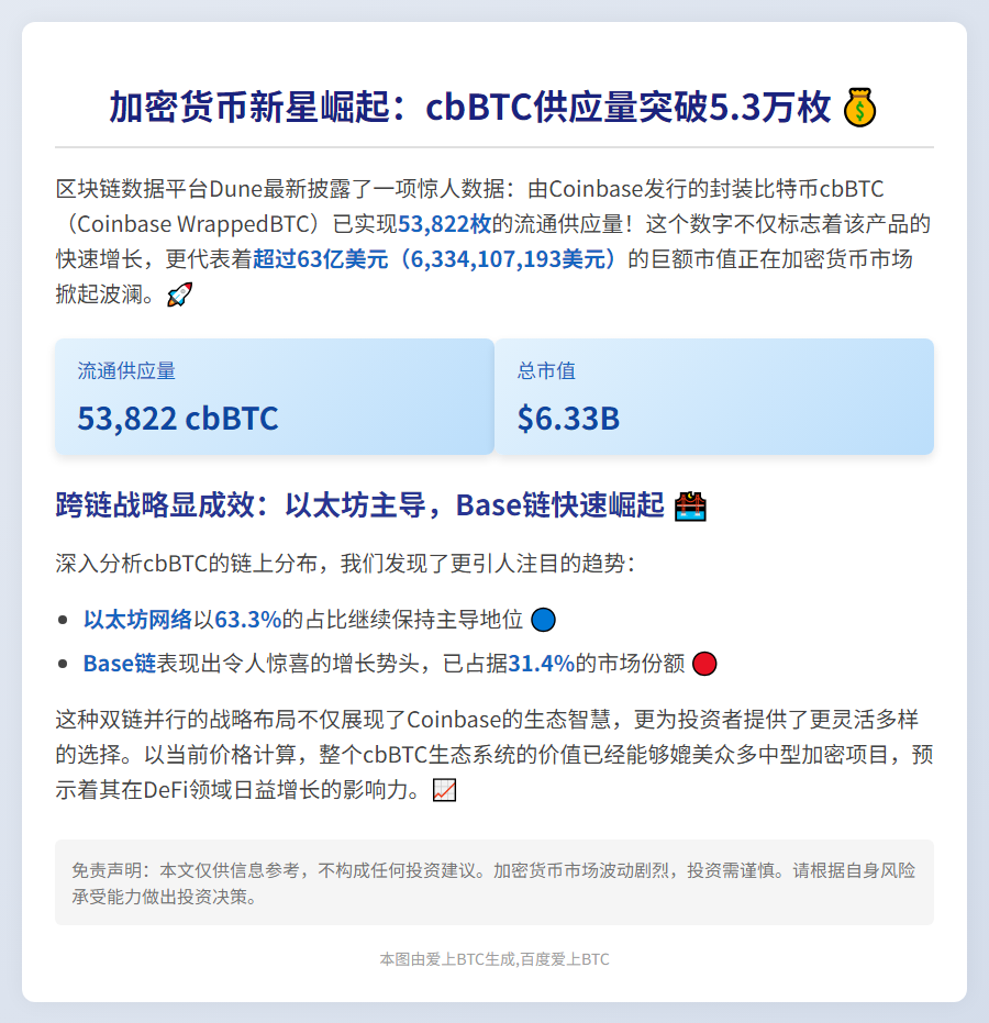cbBTC流通达53,822枚，市值超63亿美元