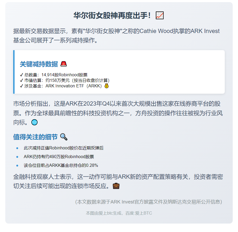 Ark Invest减持158万美元Robinhood股票