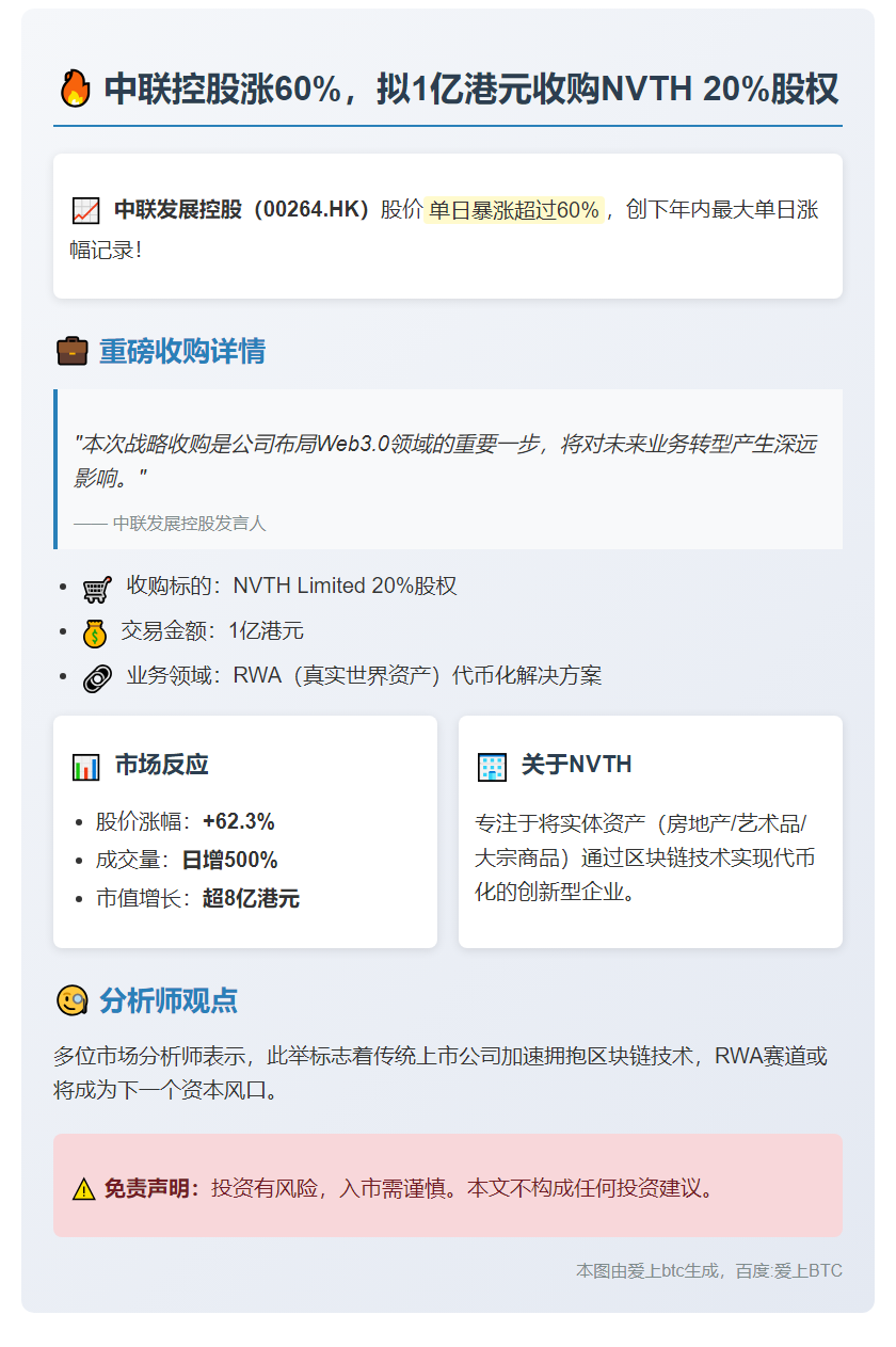 中联控股涨60%，拟1亿港元收购NVTH 20%股权