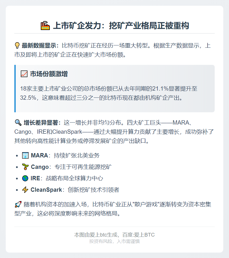 上市矿企产出超32%比特币