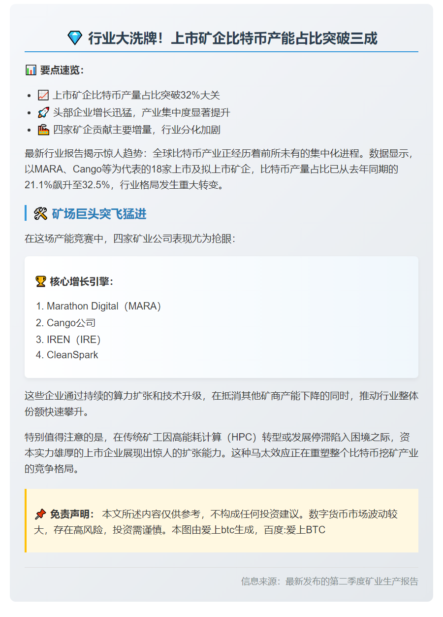 上市矿企产出超32%比特币