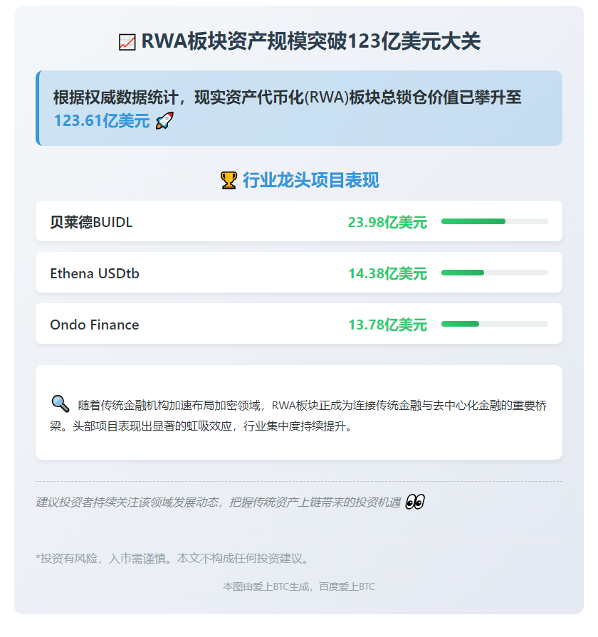 RWA板块TVL达123.61亿美元