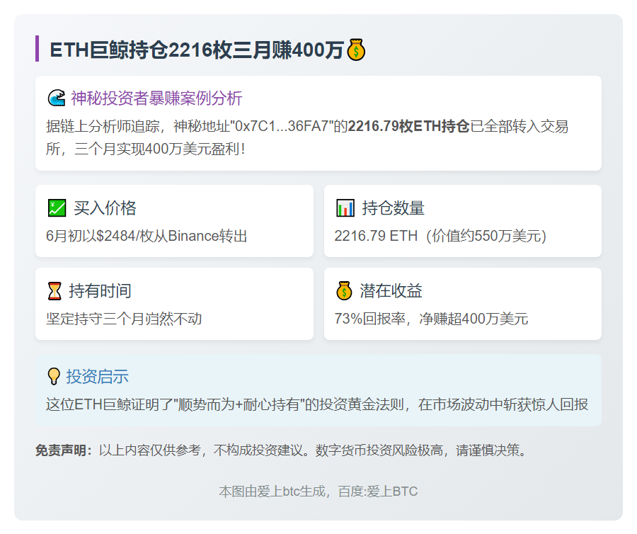 巨鲸持仓2216枚ETH三月赚400万