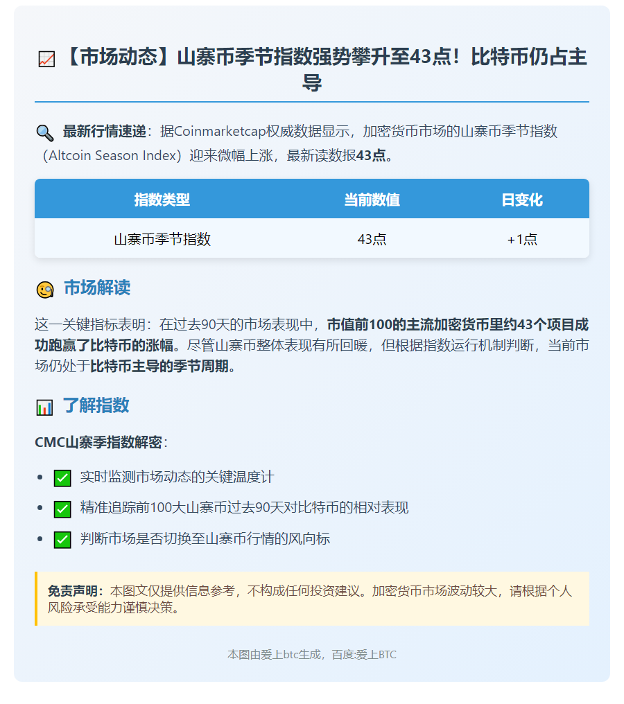 山寨币指数升至43