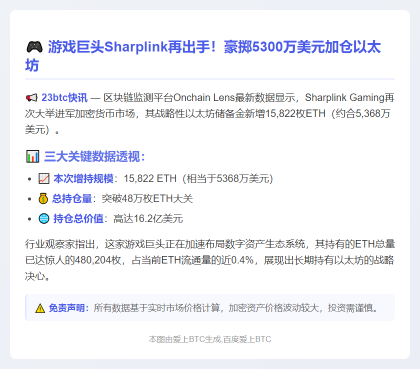 Sharplink增持15,822枚ETH，价值5368万美元