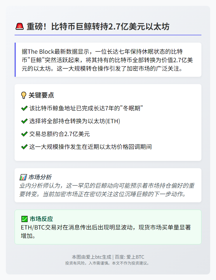 比特币鲸鱼转持2.7亿美元以太坊