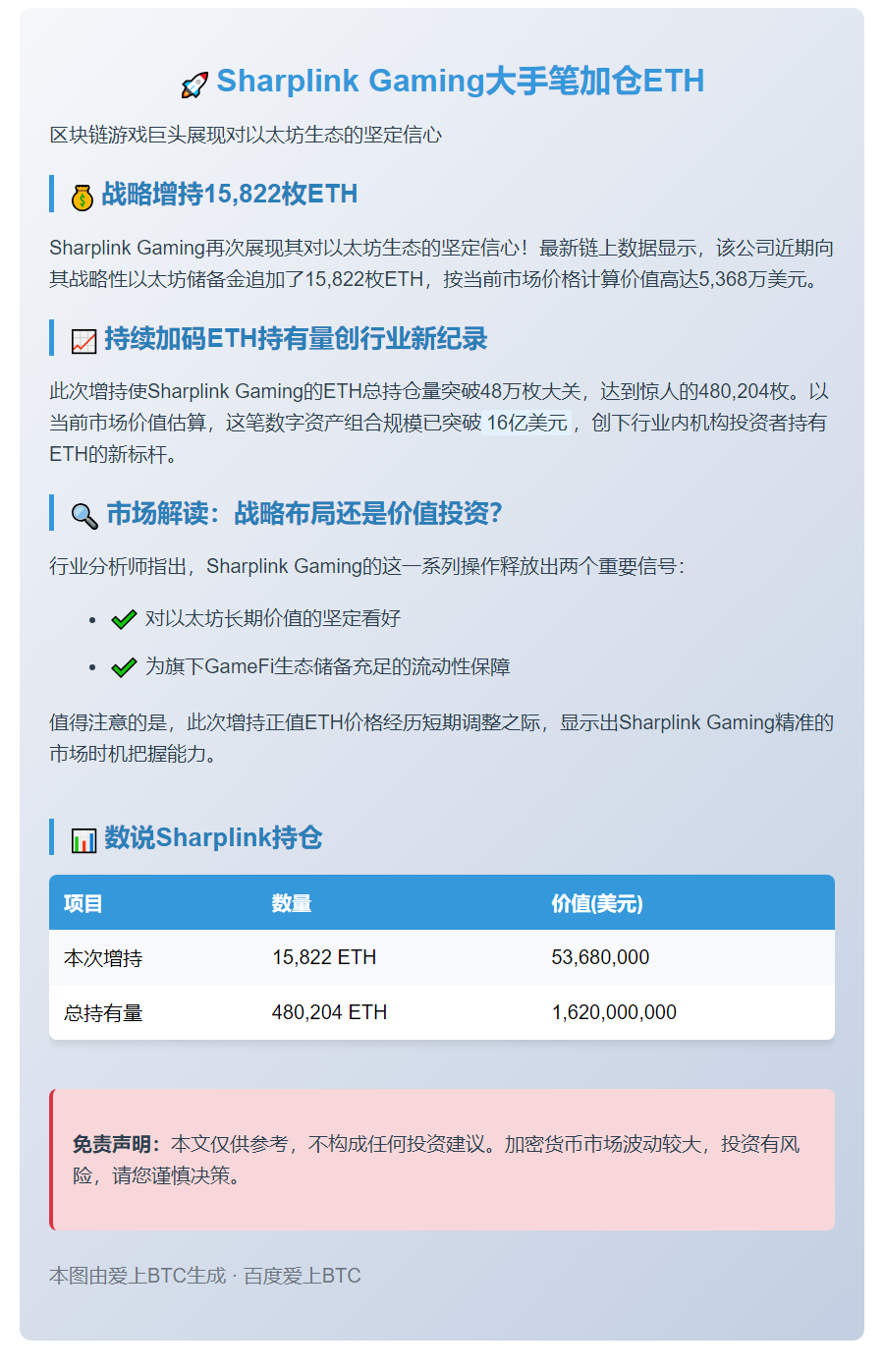 "Sharplink Gaming增持15,822 ETH价值5368万美元"
