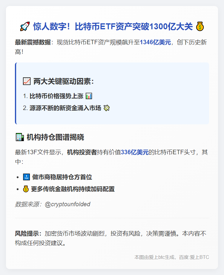 现货比特币ETF季度末资产创1346亿新高