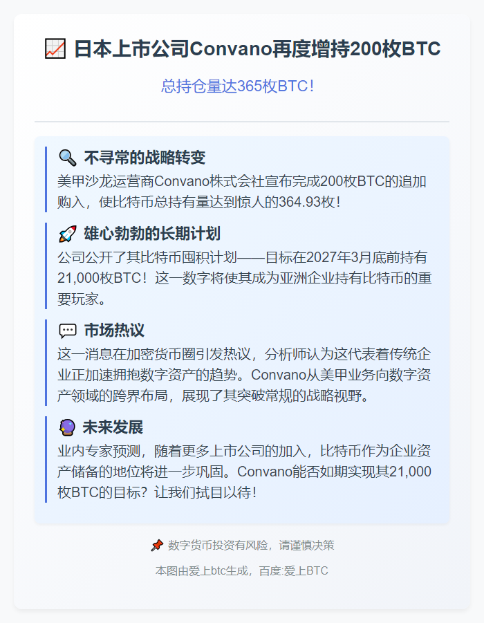 日本上市公司Convano再购200枚BTC 总持365枚