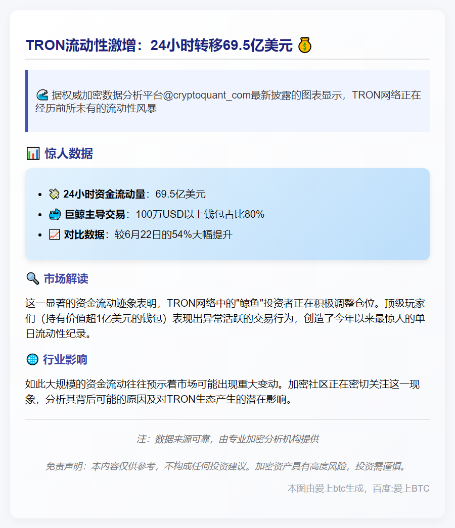 TRON流动性激增：24小时转移69.5亿美元