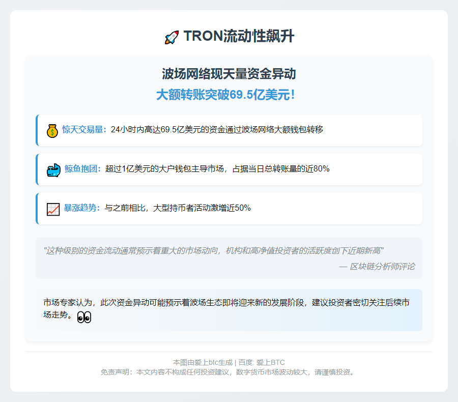 TRON流动性飙升：24小时转移69.5亿美元