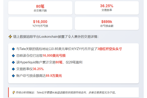 Andrew Tate Hyperliquid账户亏损近70万