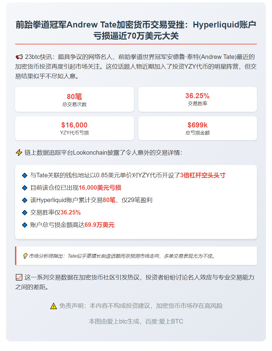 Andrew Tate Hyperliquid账户亏损近70万