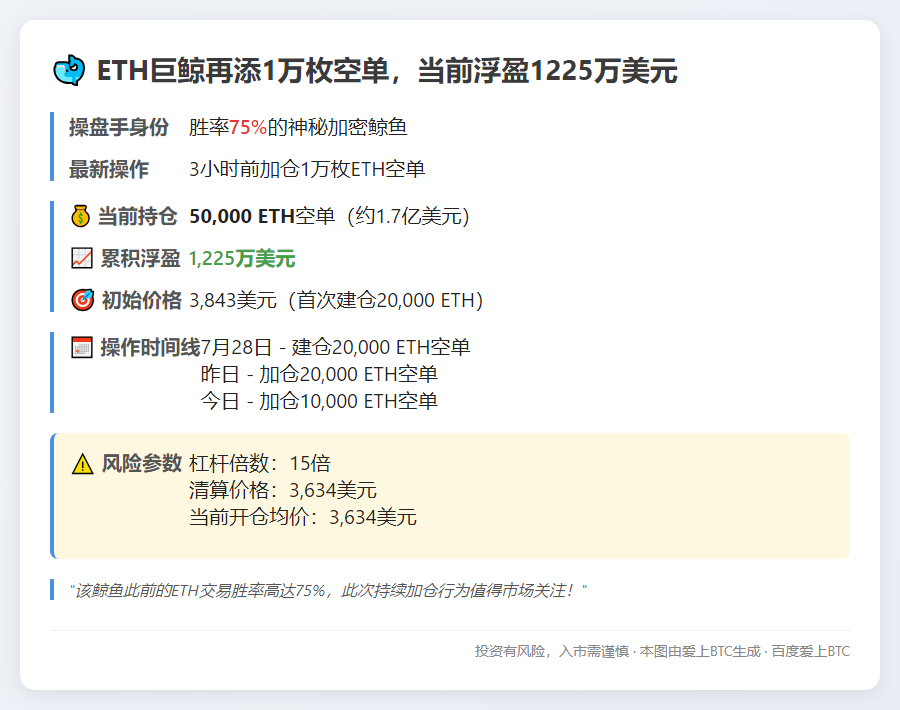 ETH鲸鱼再加空单1万枚，浮盈1225万刀